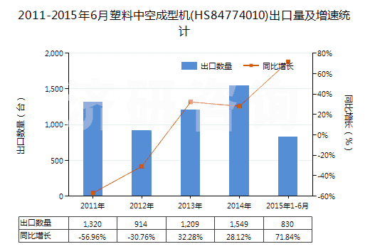 2011-2015年6月塑料中空成型機(HS84774010)出口量及增速統(tǒng)計 2011-2015年6月塑料中空成型機(HS84774010)出口量及增速統(tǒng)計